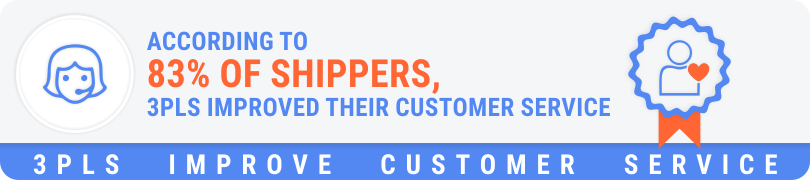 According to 83% of shippers, 3PLs improved their customer service.